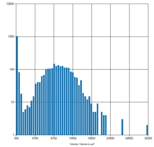 64a6ef415ed268170217cfff_volume distribution of nuclei