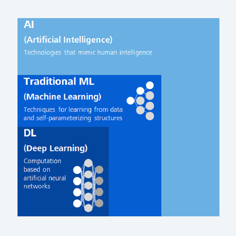 AI, Machine Learning and Deep Learning 