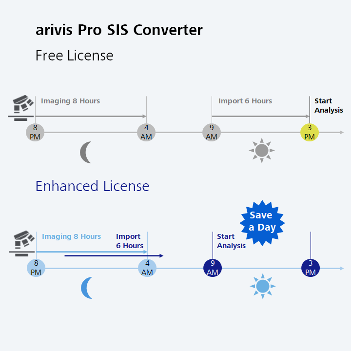 arivis Pro SIS Converter-free vs. enhanced license