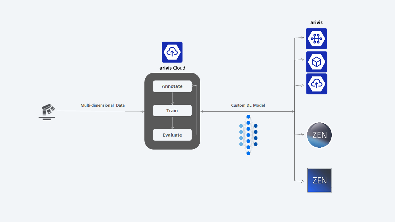 Multiple ways to use your AI-trained model