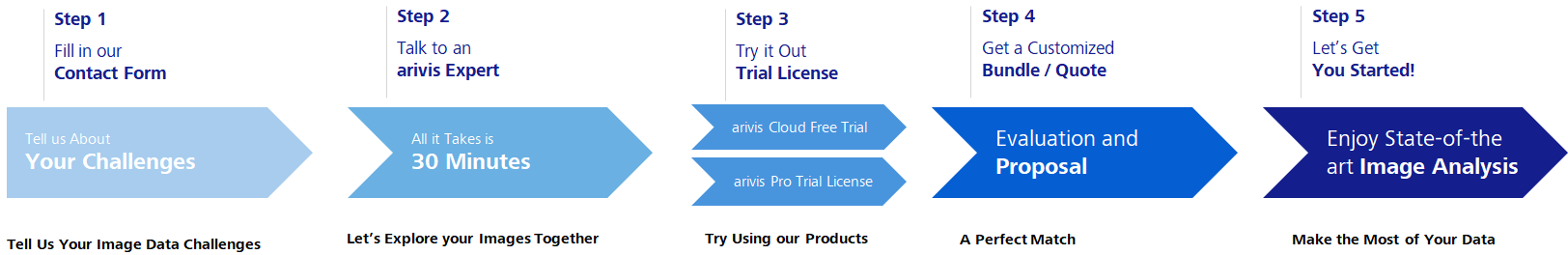 5 steps to get advanced image analysis